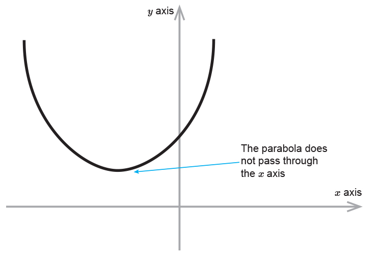 A negative parabola is not possible because it doesn’t go through the x axis